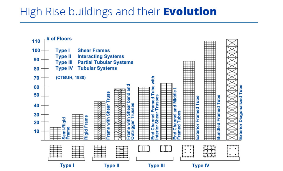 High Rise Buildings Evolution and Innovation