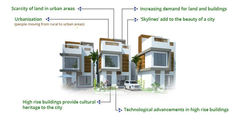 High Rise Buildings Evolution and Innovation